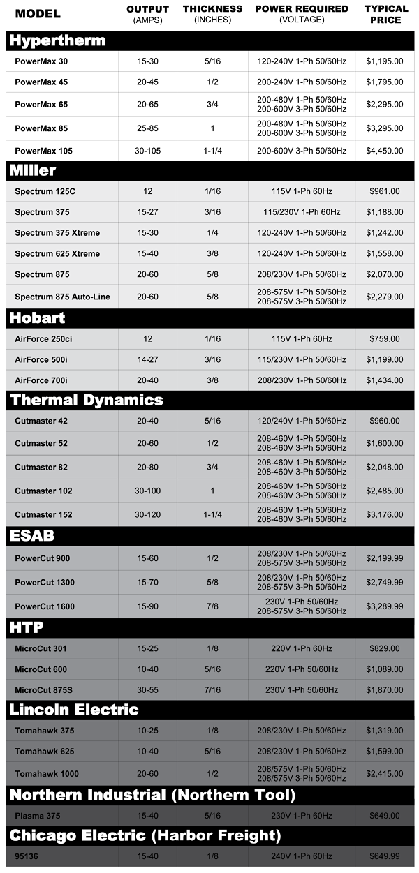 Plasma cutter comparison